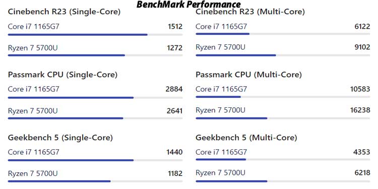 Rendimiento de referencia de AMD e Intel