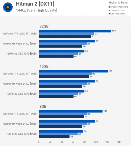 8, 16 o 32 GB de RAM: esta es la diferencia de rendimiento jugando en PC